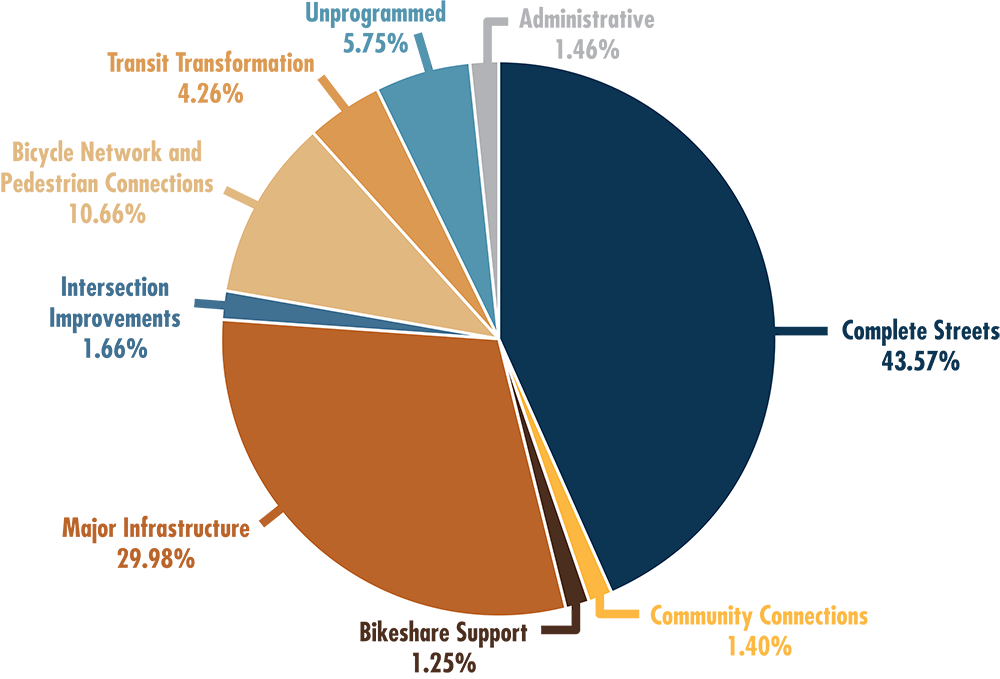 Pie Chart.